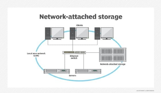 Source Network Storage Scheme Overview
