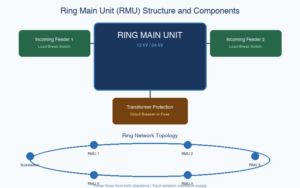Ring Main Unit RMU structure diagram showing incoming feeders, load-break switches, transformer protection, and ring network topology