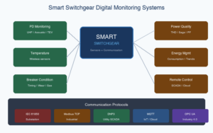 Smart switchgear digital monitoring systems diagram showing PD monitoring, temperature sensors, breaker condition, and communication protocols