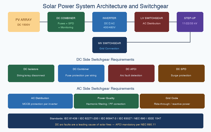 Solar power system switchgear architecture diagram showing PV array, DC combiner, inverter, LV and MV switchgear flow