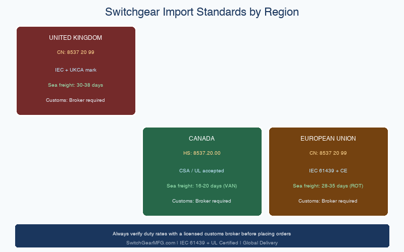 How to Choose a Reliable Low Voltage Switchgear Manufacturer: A B2B Buyer's Guide for North America and Europe 1 Switchgear import standards by region map showing USA, Canada, EU, and UK requirements